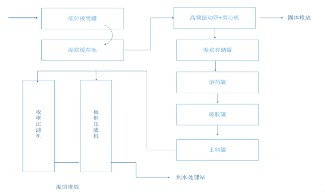 創(chuàng)新技術(shù)助力鉆井廢棄泥漿集中處理：可持續(xù)施工的綠色選擇