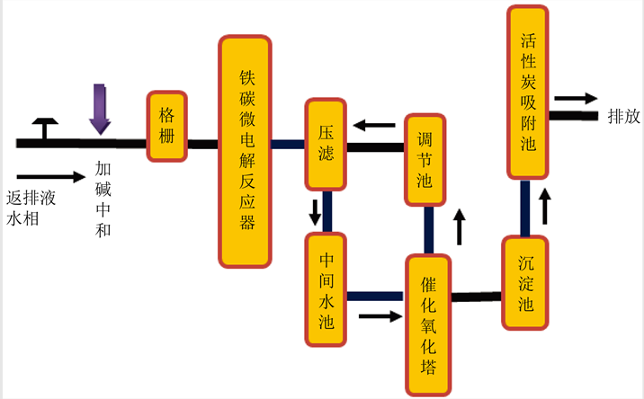 壓裂酸化反排液處理技術(shù)方案-設(shè)備廠家