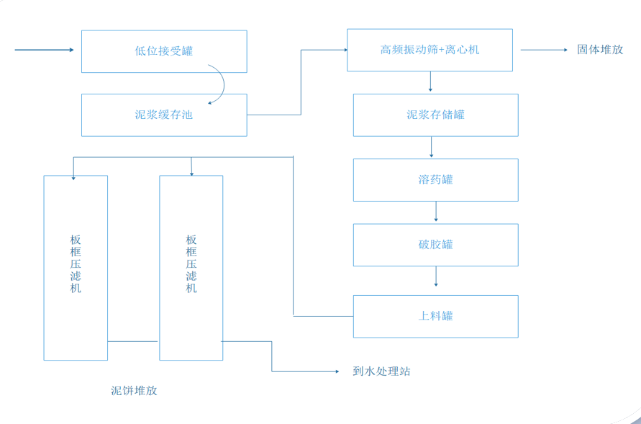 油田鉆井泥漿無害化環(huán)保處理（固化、分離法）方法工藝